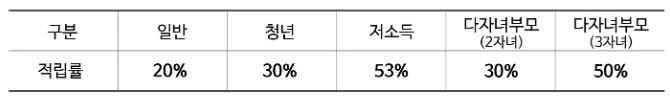 환급 적용표