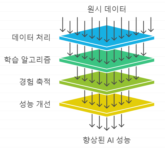 기계 학습 프로세스 퍼널