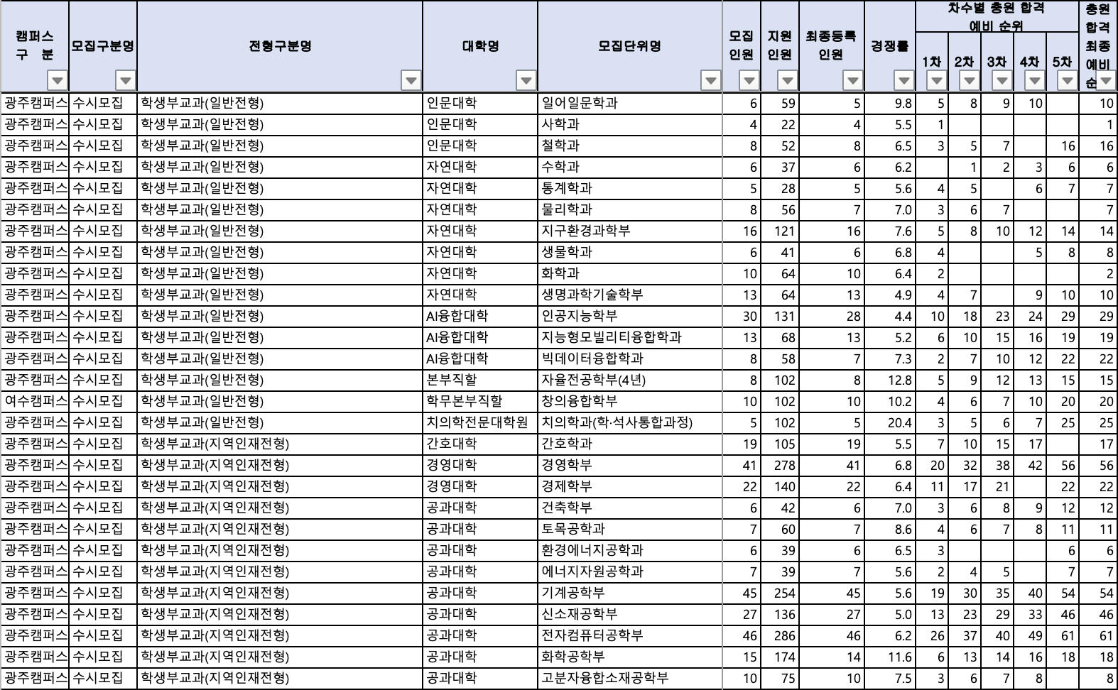 2024 전남대 수시 충원결과