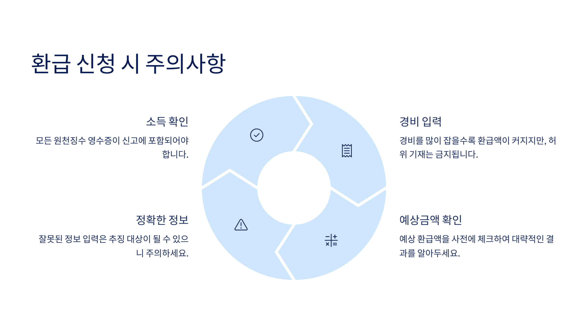 환급주의사항