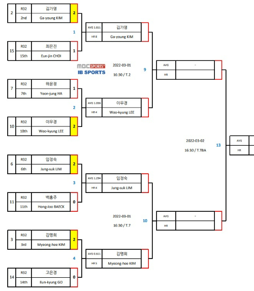 웰컴저축은행 웰뱅 LPBA 챔피언십 8강 대진표 - 김보미선수는 최혜미 선수와 4강 진출 대결 예정