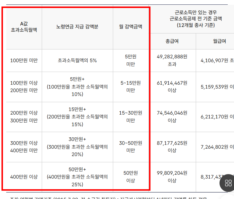 노령연금 수급자격 재산 확인 사이트