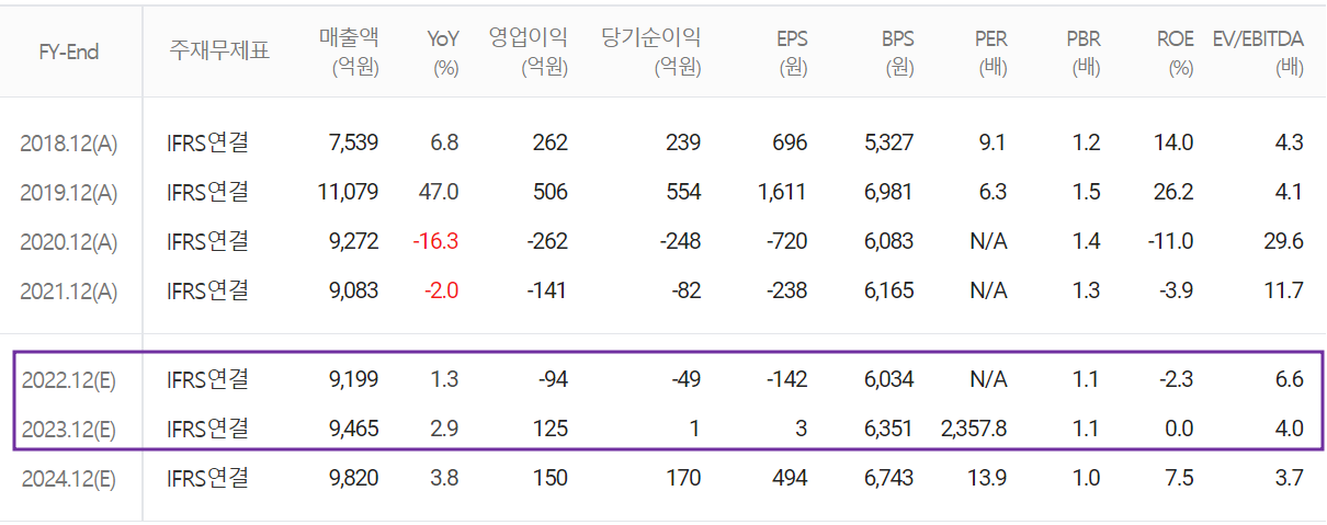 파워로직스 - 컨센서스(2022.06)