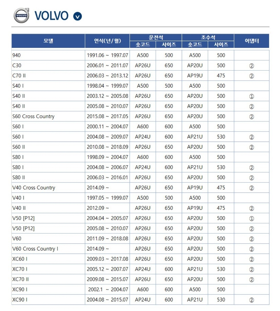 볼보(VOLVO) 자동차 차종별/모델별 와이퍼 사이즈표