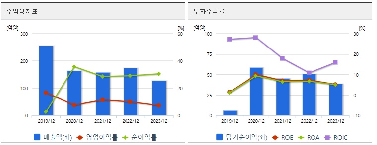 써니전자 주가 수익성