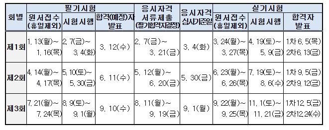 기사/산업기사/서비스분야 정기 기사 1회, 2회, 3회 시험일정