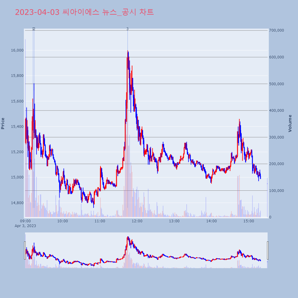 씨아이에스_뉴스공시차트