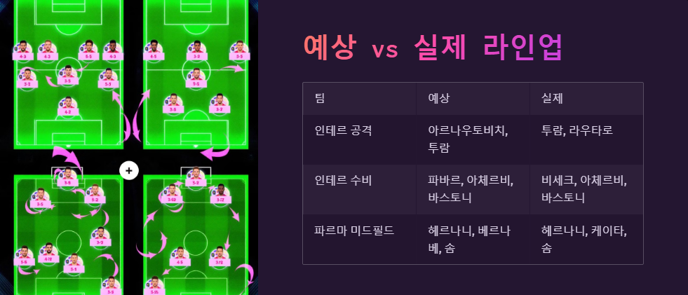 파르마 대 인테르 경기 예상 라인업