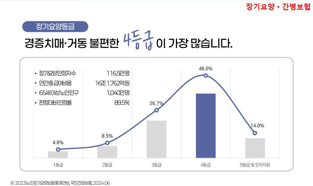 장기요양등급