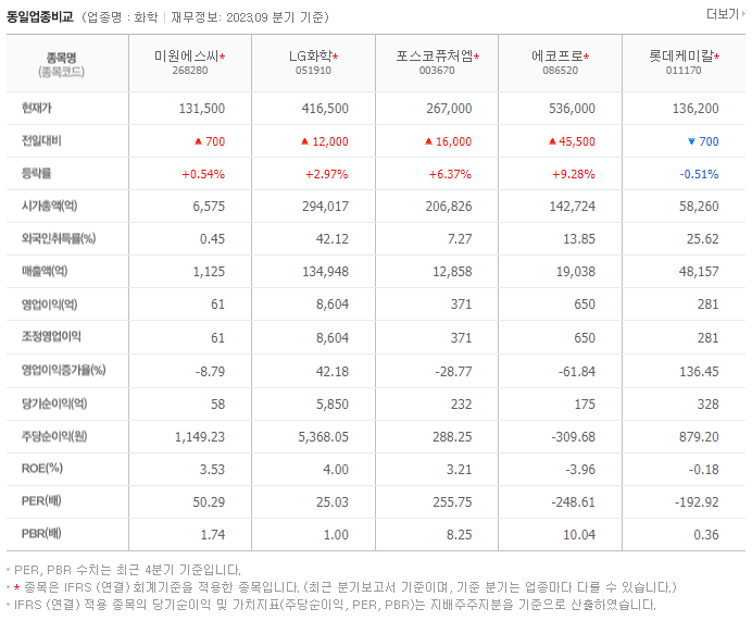 미원에스씨_동종업비교자료