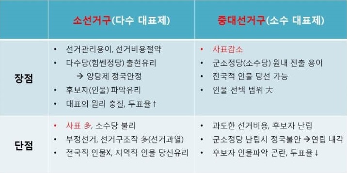 중대선거구제