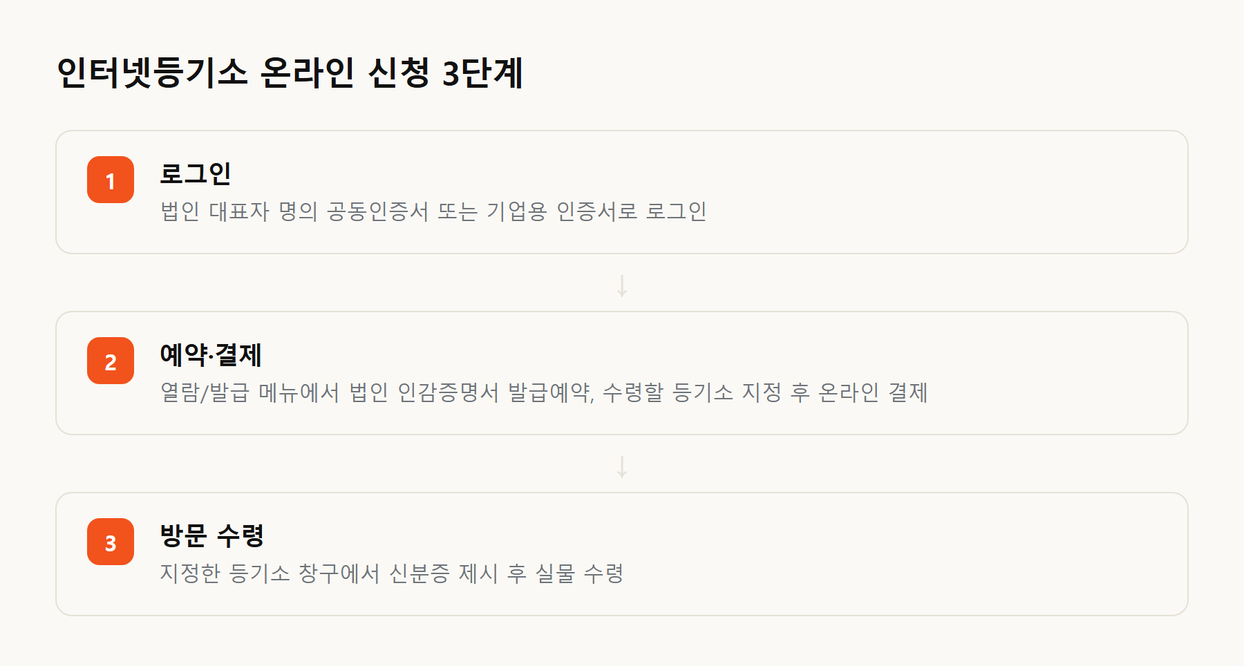 인터넷등기소 온라인 신청 3단계, 로그인과 예약·결제 후 지정 등기소에서 방문 수령하는 절차