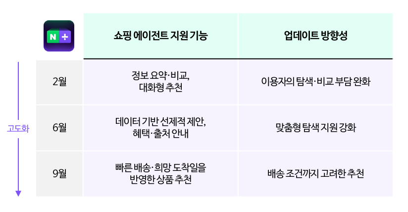 네이버AI에이전트 플레이스에이전트 쇼핑에이전트 네이버지도AI 네이버플러스AI