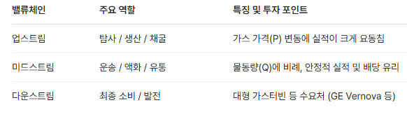 천연가스 밸류체인 비교표
