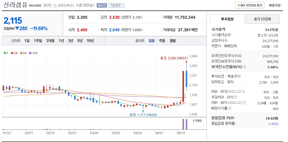신라섬유 일봉차트