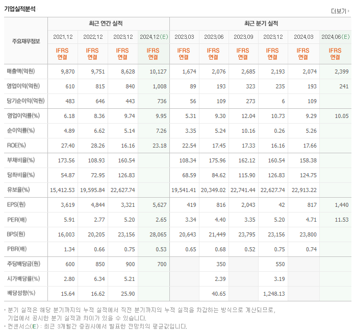 제이에스코퍼레이션_실적