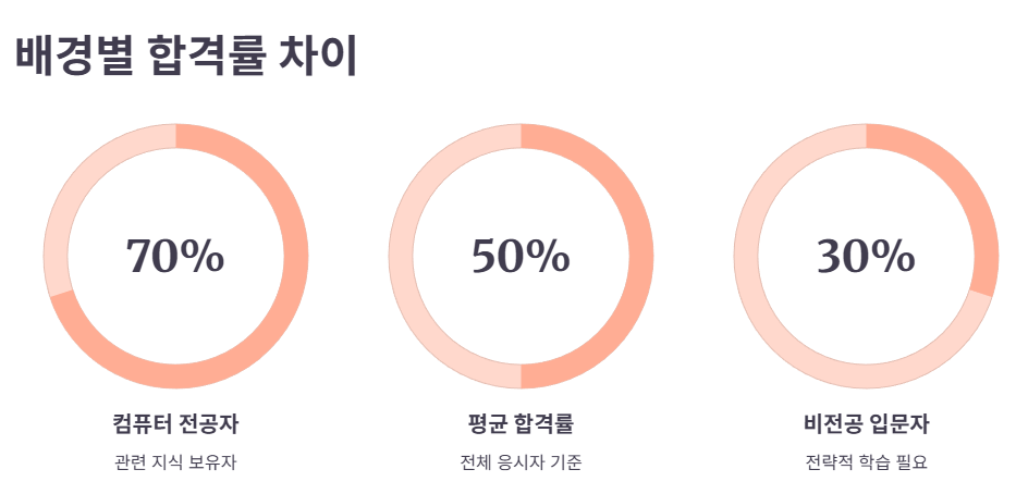 최근 5년간 SQLD 평균 합격률 분석