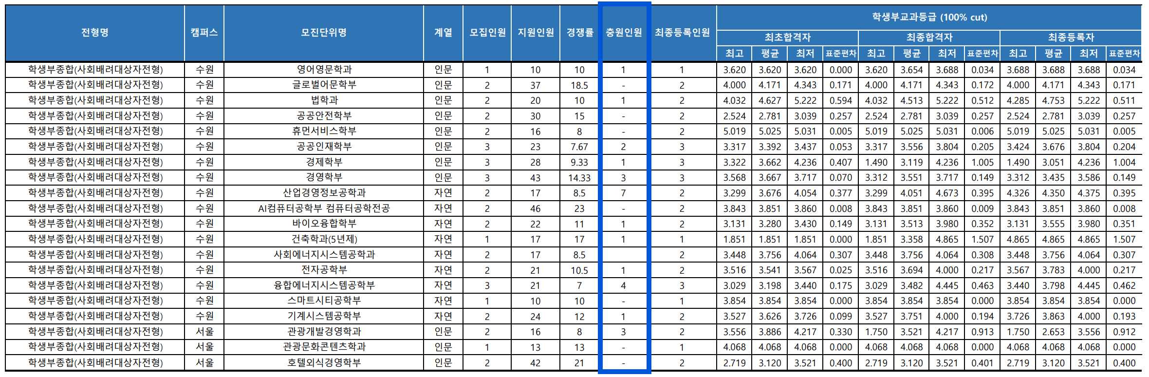 2023 경기대 수시 충원결과