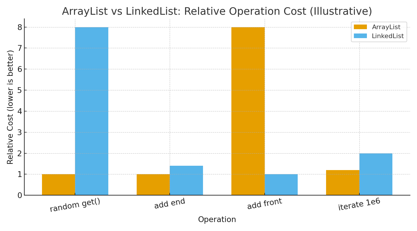 ArrayList vs LinkedList 연산 비교 (예시 차트)