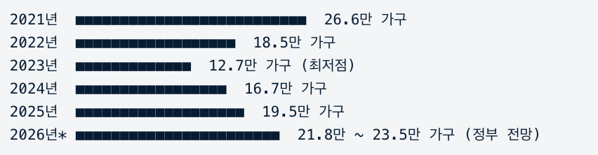 최근 5개년 수도권 주택 착공 물량 추이
