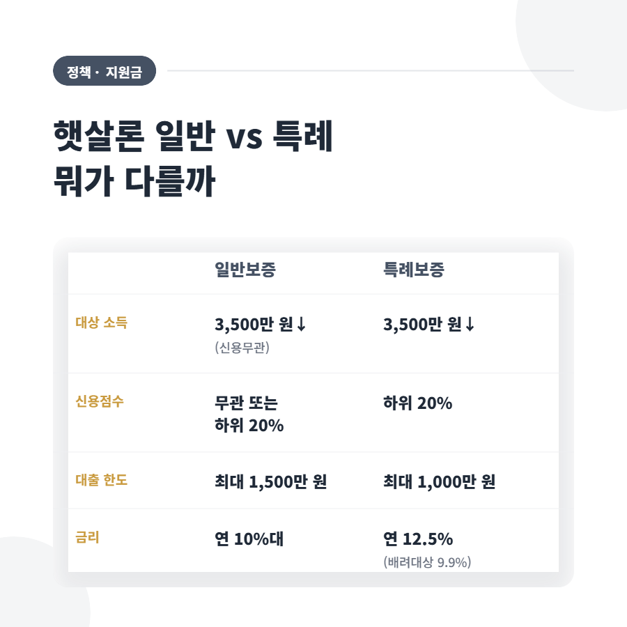 햇살론 일반 &middot; 특례 &middot; 유스, 저는 어디에 해당할까요