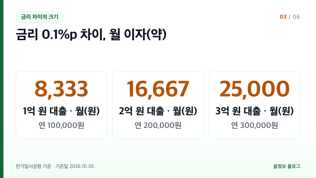 전세대출 금리 0.1%p 차이 1억 2억 3억 원 월 이자 차이 약 8,333원 16,667원 25,000원