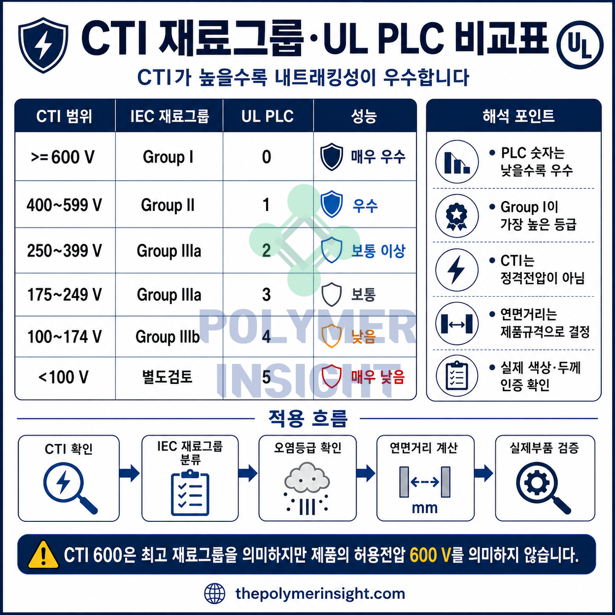 플라스틱 CTI 전압범위별 IEC 재료그룹 I II IIIa IIIb와 UL PLC 0부터 5까지 비교한 인포그래픽