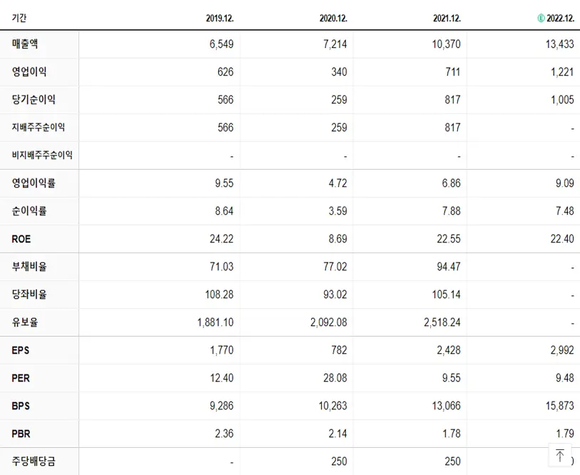 비에이치 재무제표