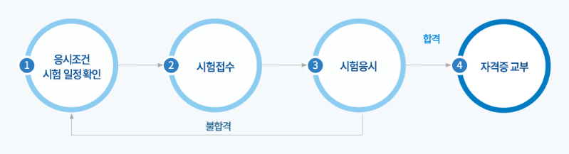 택시운전자격 취득 절차