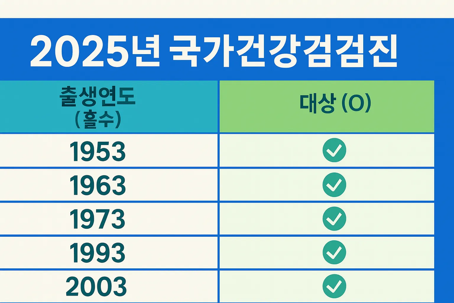2025년 국가건강검진 대상자인 홀수년도 출생연도를 정리한 표