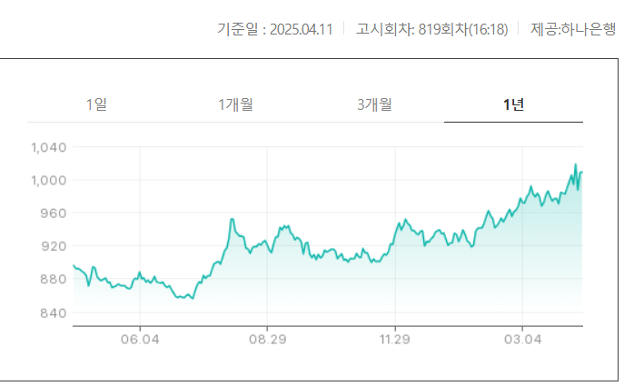 엔화 환율 그래프