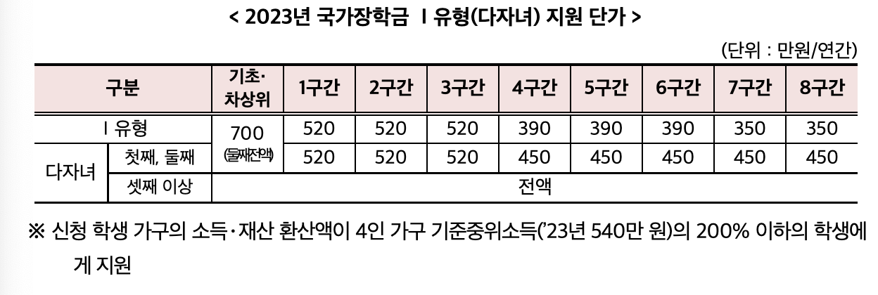 2023년국가장학금다자녀