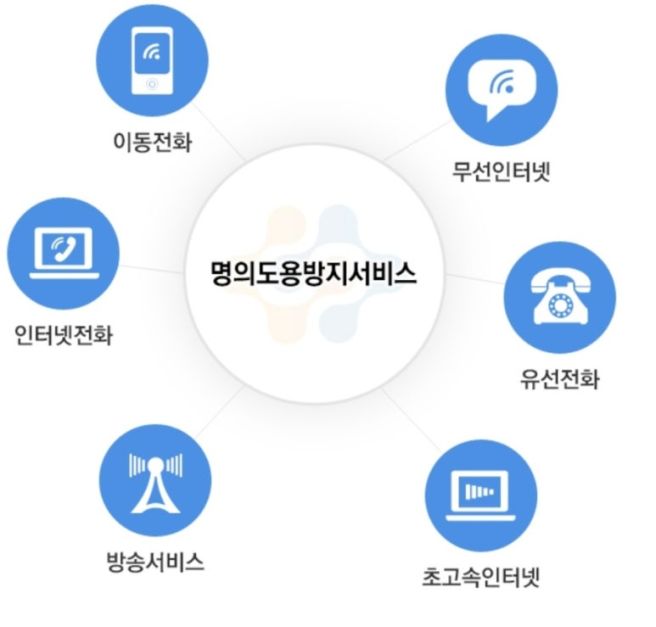 명의도용방지 서비스