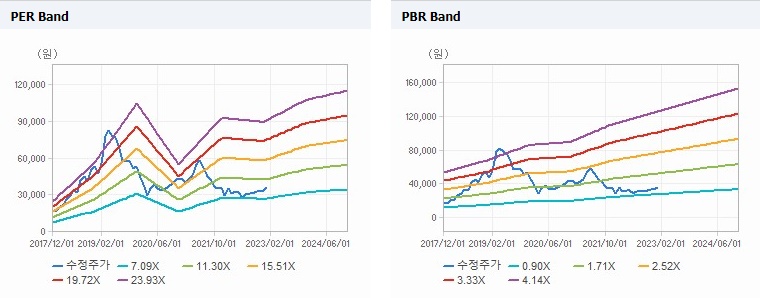 휠라홀딩스 Band 차트