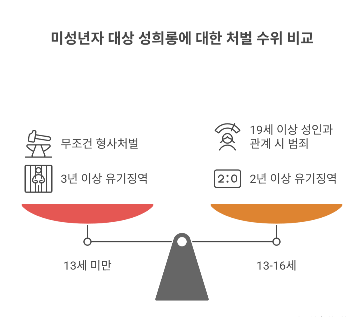 연령대별 형사처벌 수위 정리 (13세 미만 / 13~16세 / 16세 이상)