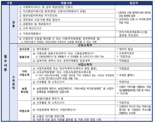 청년내일저축계좌 서류