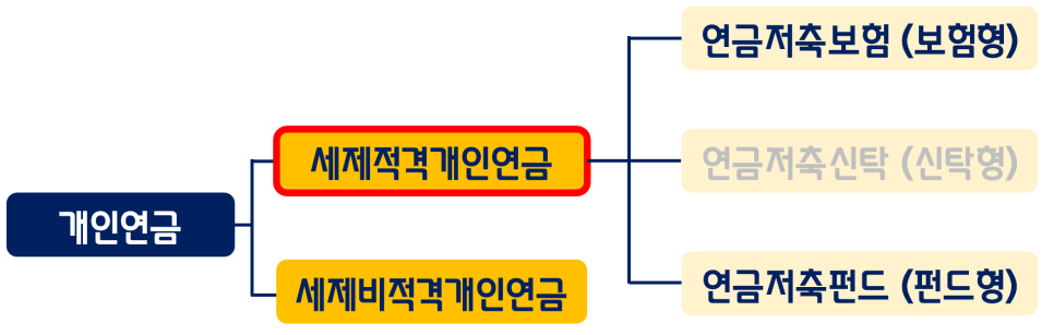 연금저축 IRP