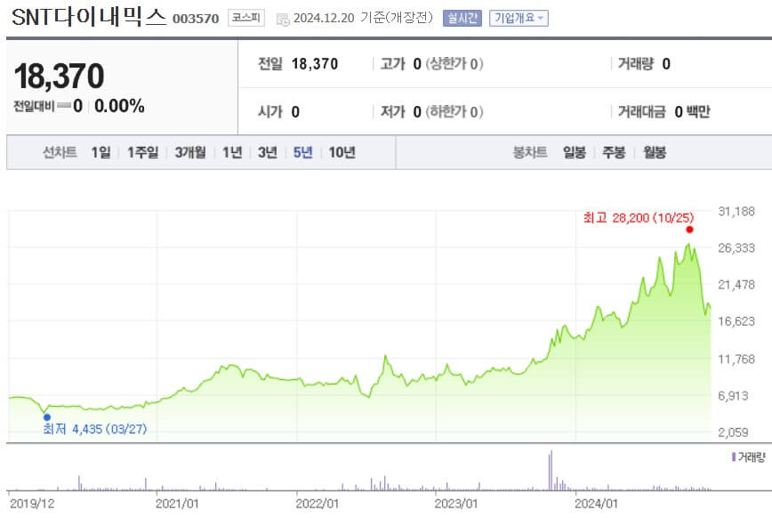 SNT다이내믹스 주가