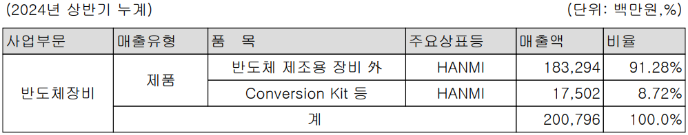 한미반도체 - 주요 사업 부문 및 제품 현황(2024년 상반기)
