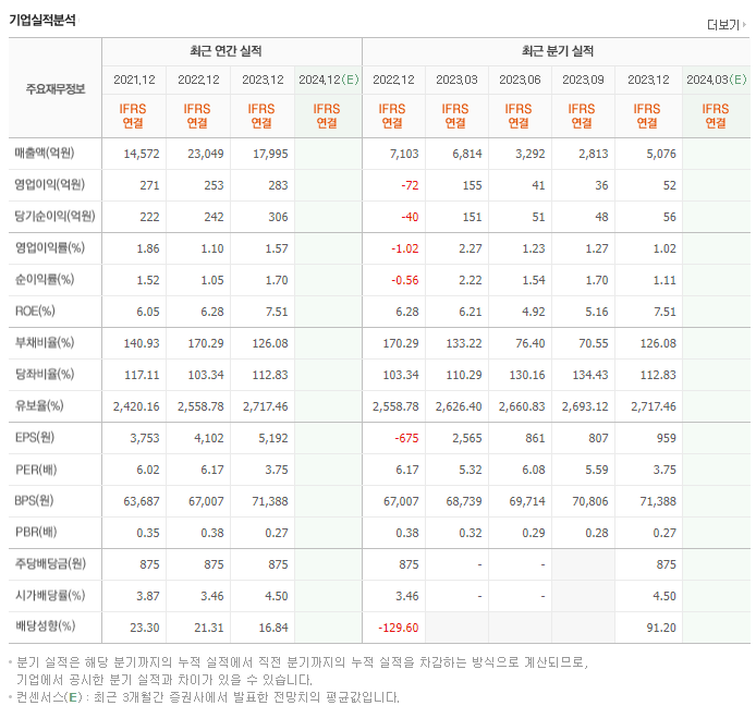 경동도시가스_실적
