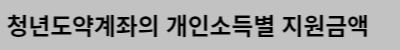 청년도약계좌