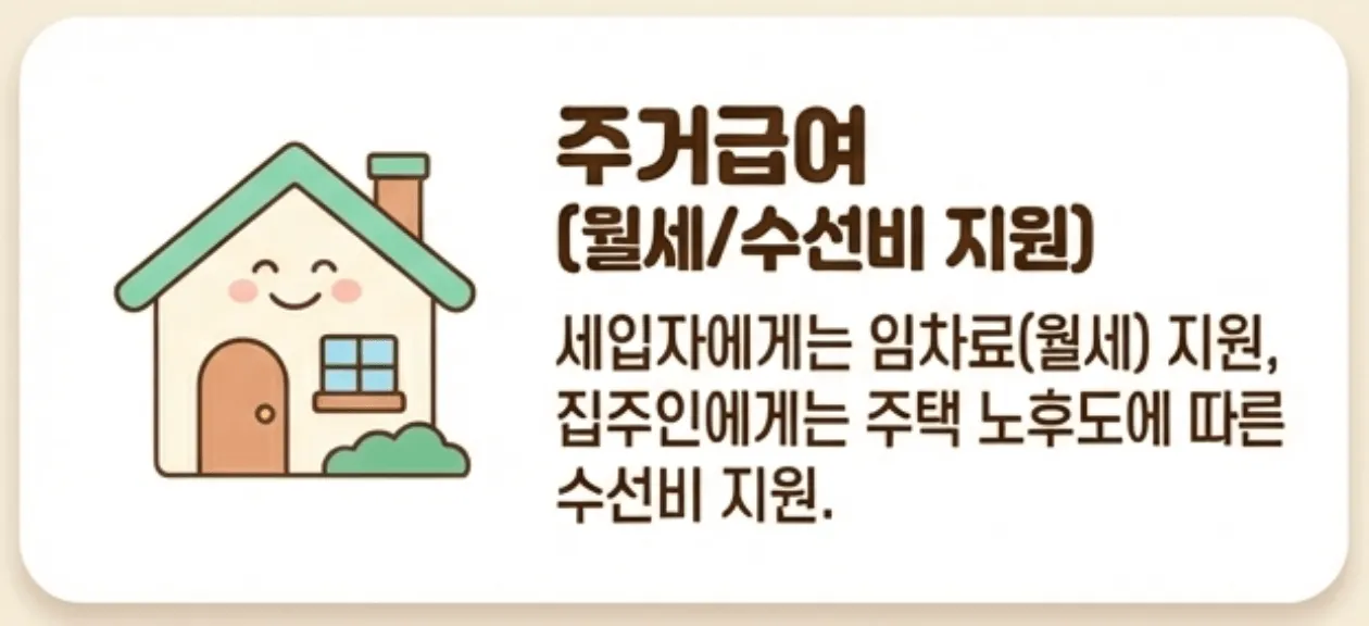 기초생활수급자: 주거급여의 지원 범위를 보여주는 이미지입니다. 귀여운 집 모양 아이콘과 함께 세입자에게는 월세를 지원하는 임차급여를&amp;#44; 집주인에게는 노후도에 따른 수선비를 지원한다는 핵심 내용을 담고 있습니다. 