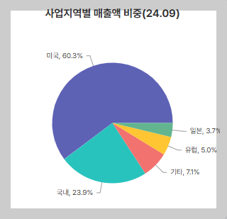 코메론 사업지역별 매출액 비중