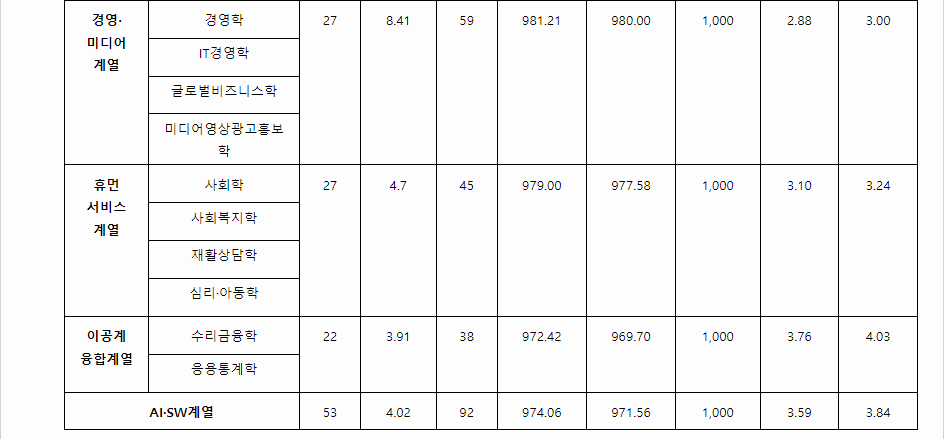 2023학년도 한신대학교 학생부종합전형 전형 결과