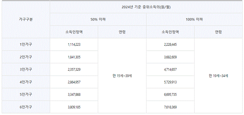 청년내일저축계좌 소득분위를 나타내는 표입니다.