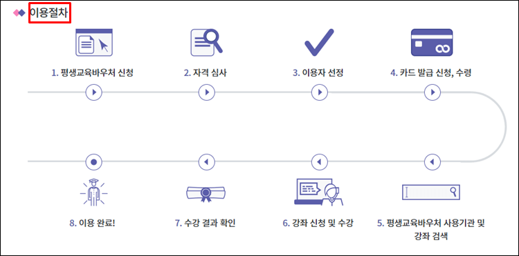 평생교육바우처-이용절차