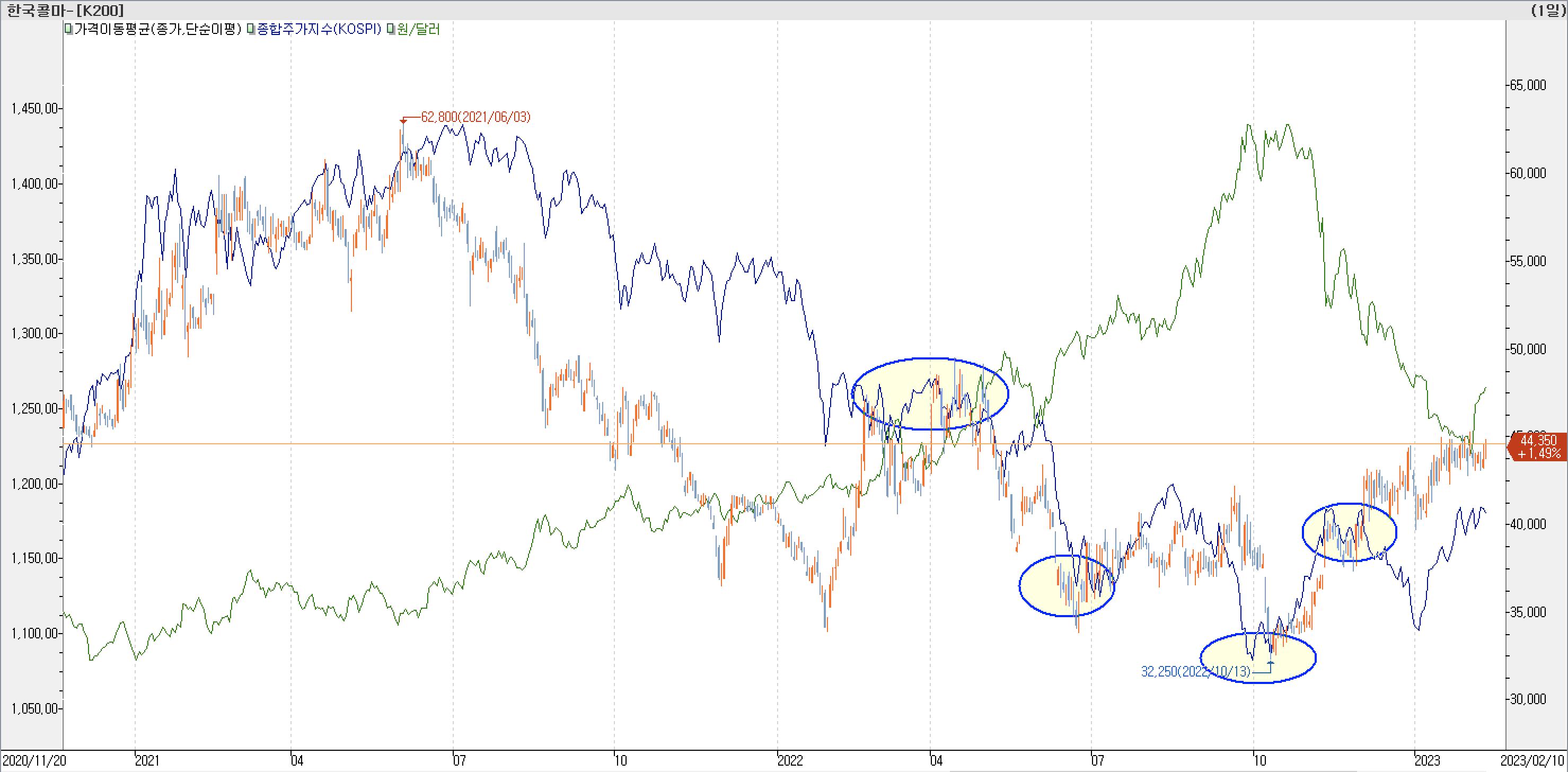 6. 종합주가지수 vs. 환율 vs. 한국콜마
