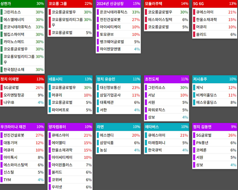 테마에 따른 종목 상승
