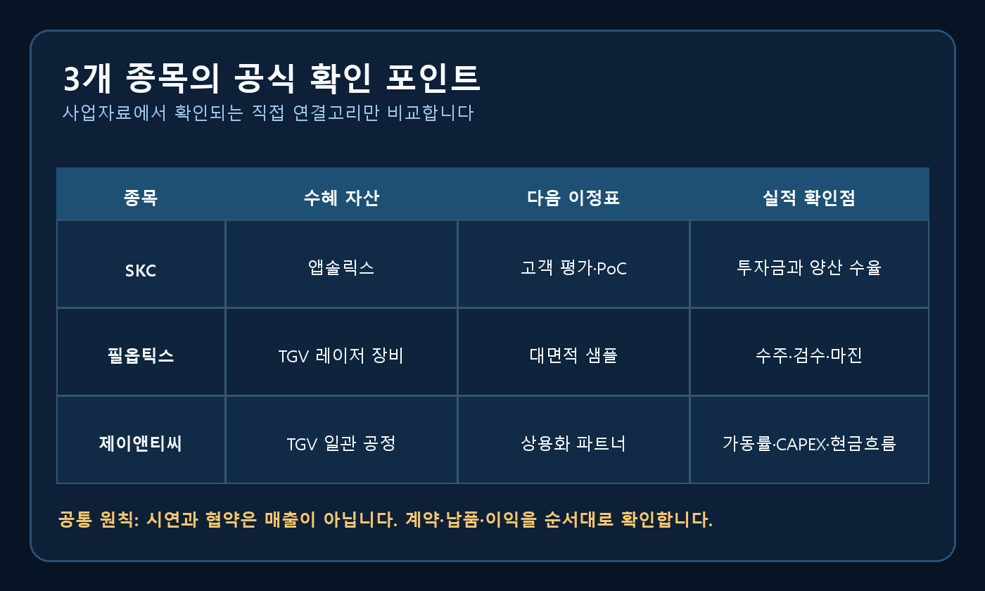 유리기판 관련주 세 종목의 수혜 자산 이정표 실적 확인점을 정리한 표