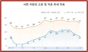 중국-샤먼-월별-최고-및-최저-기온